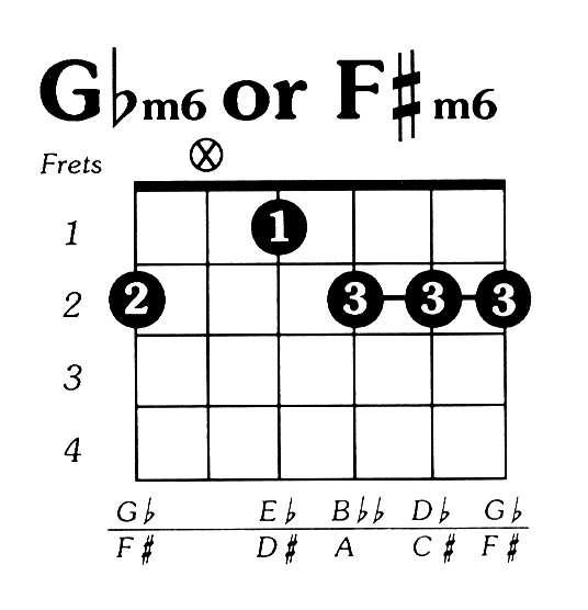 Fsharp minor 6 guitar chord