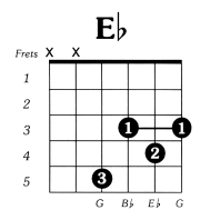 Eflat Major Guitar Chord