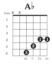 Aflat Major Guitar Chord