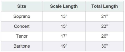 Ukulele Sizes Chart
