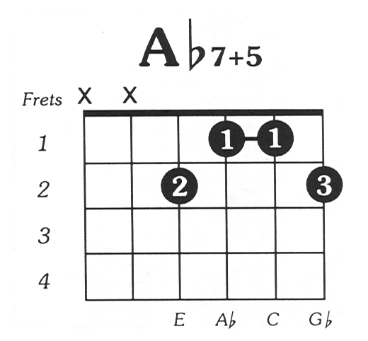 Aflat7 augmented 5 Guitar Chord