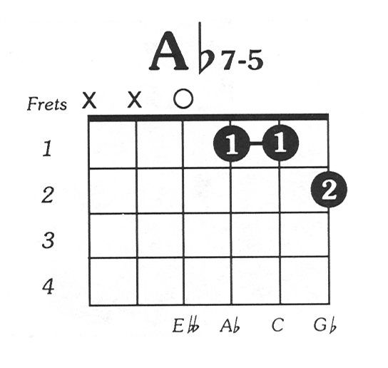 Aflat7dim5 Guitar Chord