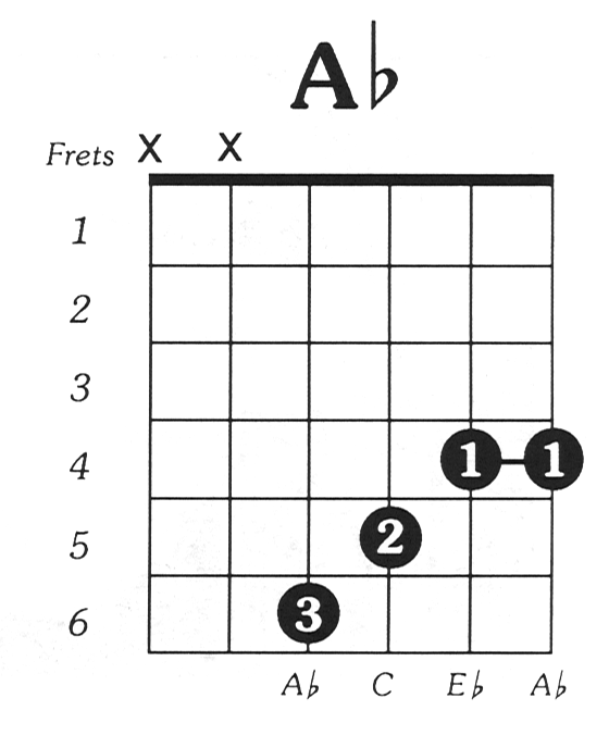 Aflat Major Guitar Chord.