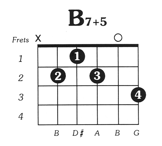 B7 Chord Chart