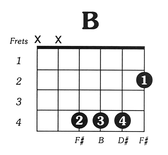 B Chord In Guitar