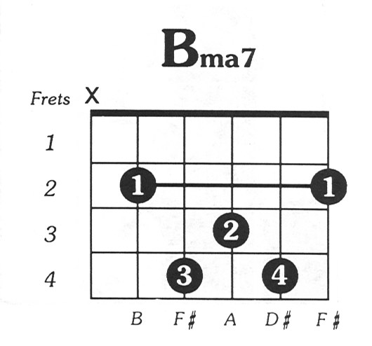 Аккорды ля си. Amaj7 Аккорд на гитаре. Guitar b Major 7 Chord. B Major Аккорд. B Major Guitar Chord.