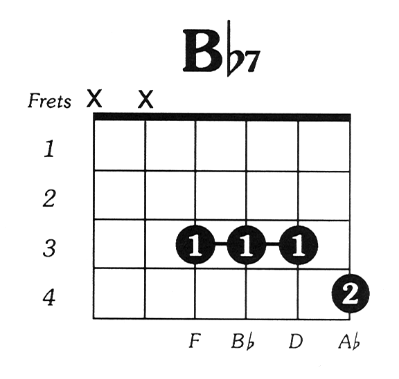 Bflat7 Guitar Chord.