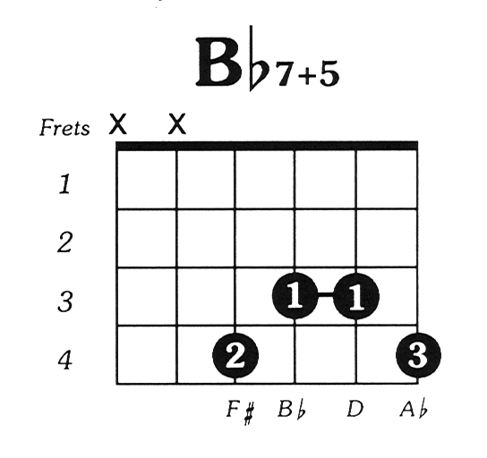 Bflat7 augmented 5 Guitar Chord