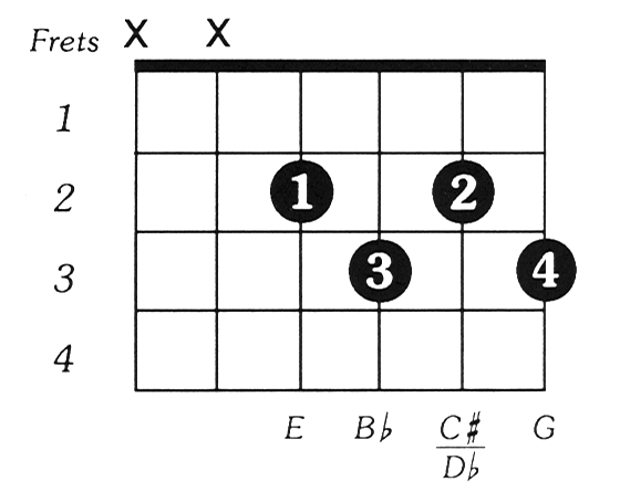 Bflatdim Guitar Chord