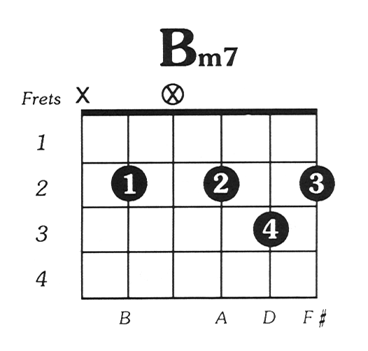 Guitar Chord Chart B Minor