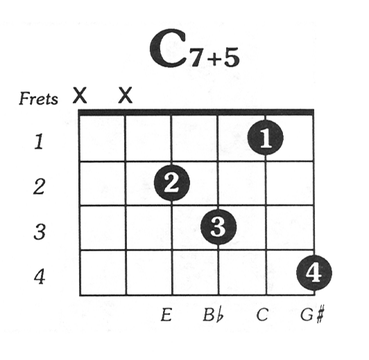 C7 augmented 5 Guitar Chord