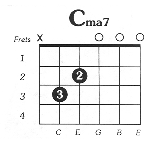 C M7 Guitar Chord Chart