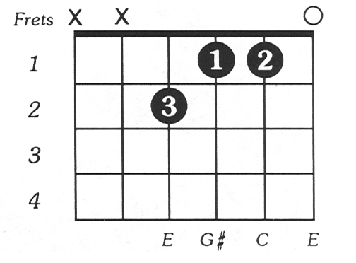 Augmented Chords Guitar Chart