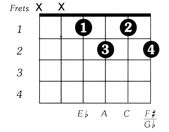 F Dim Guitar Chords Chart