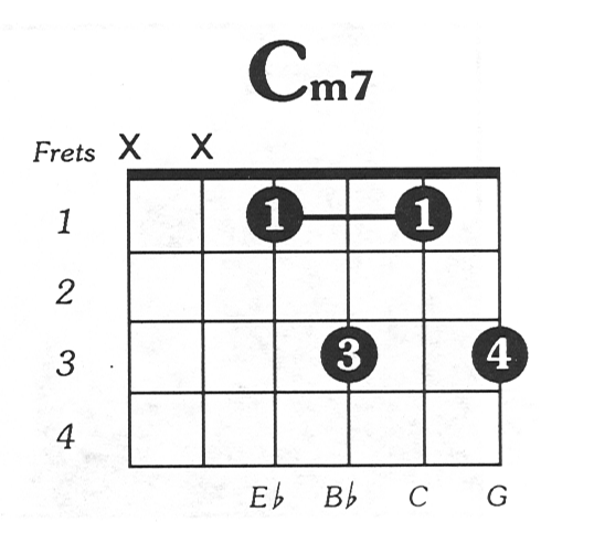 C M7 Guitar Chord Chart