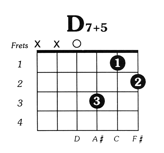 D7 Guitar Chord Chart