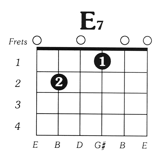 Lelie Surichinmoi Pak om te zetten E7 Guitar Chord