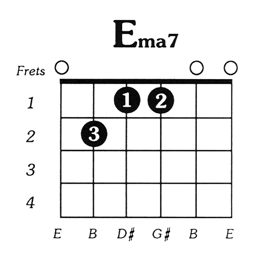 Major 7 Chords Guitar Chart