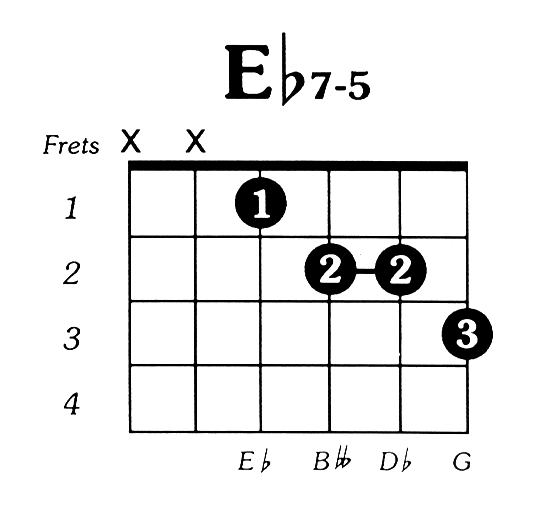 Eflat7dim5 Guitar Chord