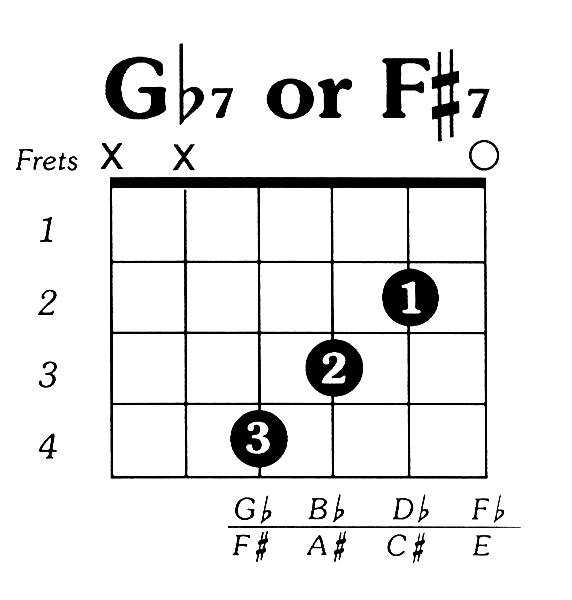 Fsharp7 Guitar Chord