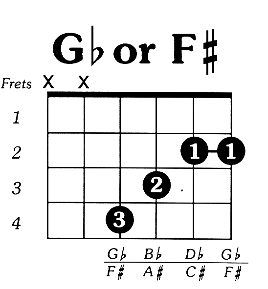 A Sharp Guitar Chord Chart