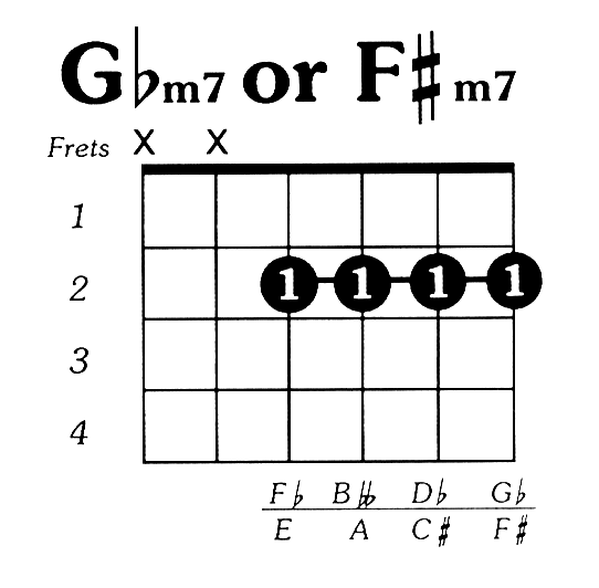 Fsharpmin7 Guitar Chord