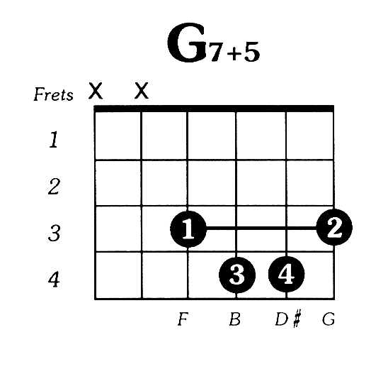 G7 augmented 5 Guitar Chord