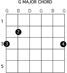 Major Guitar Chords.