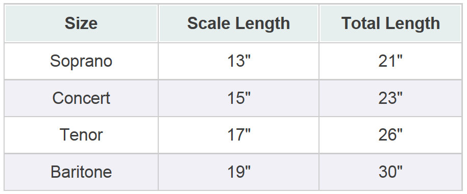 Baritone Ukulele Tuning Chart