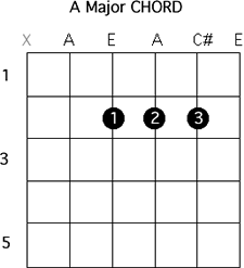 A Major Chord