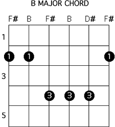 B Major Chord