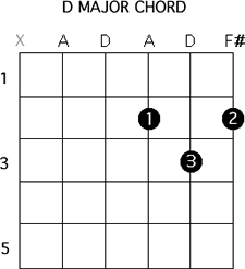 D Major Chord