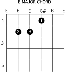 E Major Chord