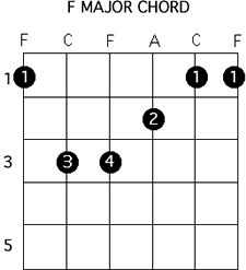 F Major Chord